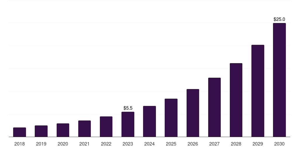 India video streaming (streaming media industry) market, 2018-2030 (US$B)