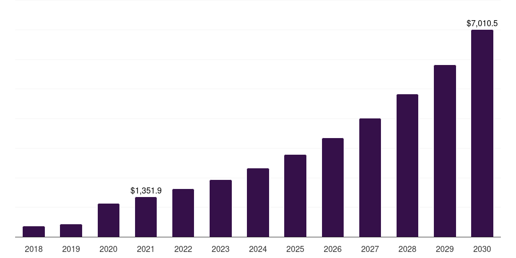 India video telemedicine market, 2018-2030 (US$M)