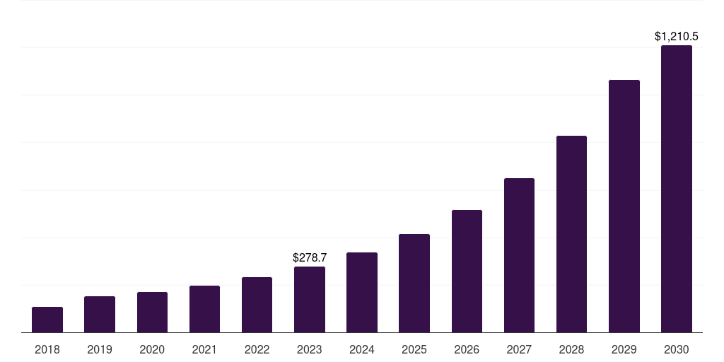 India virtual content creation market, 2018-2030 (US$M)