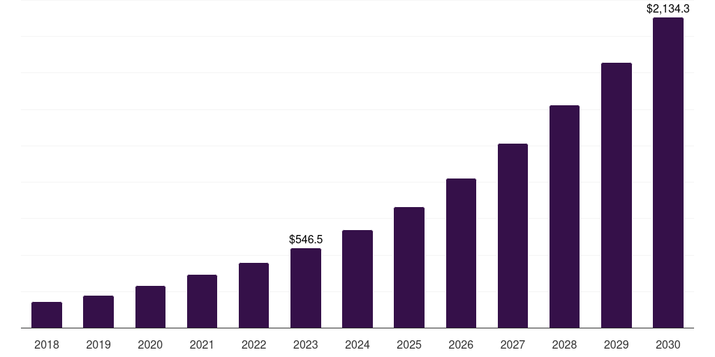 India virtual sports market, 2018-2030 (US$M)