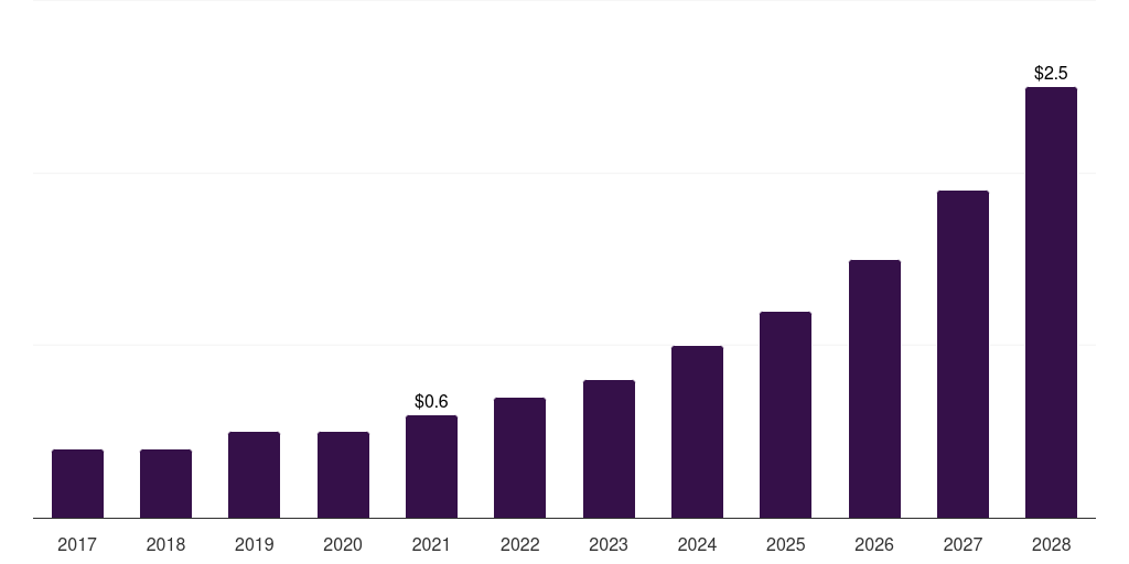 India volumetric display market, 2017-2028 (US$M)