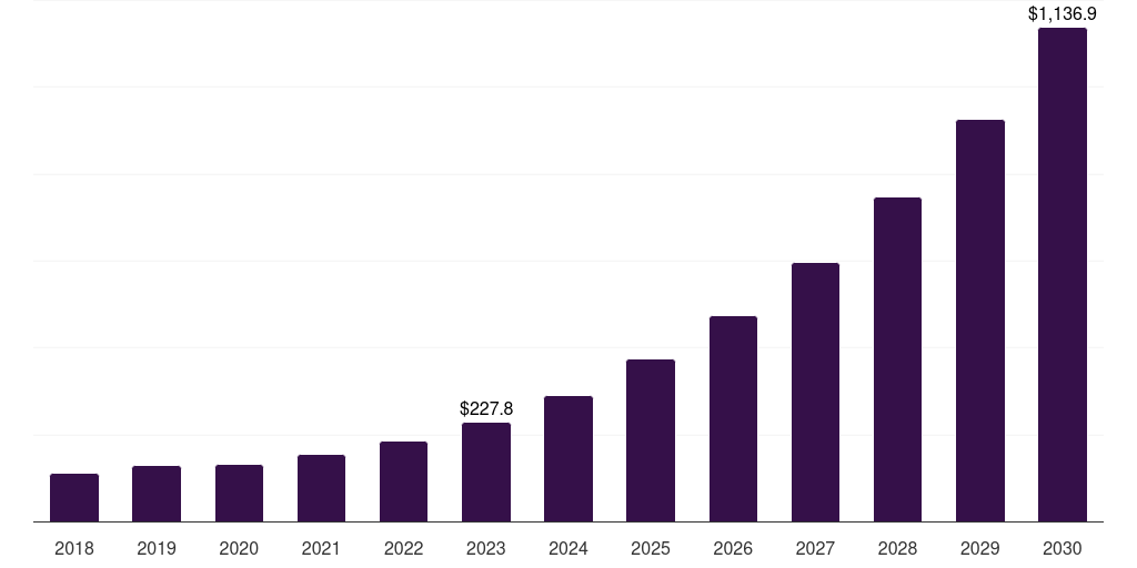 India wireless charging market, 2018-2030 (US$M)