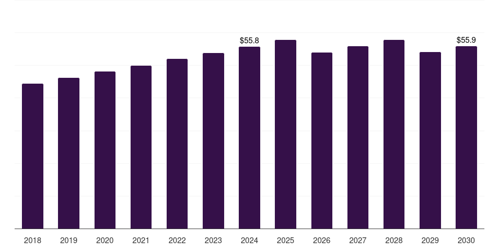 Indonesia coal based activated carbon market, 2018-2030 (US$M)