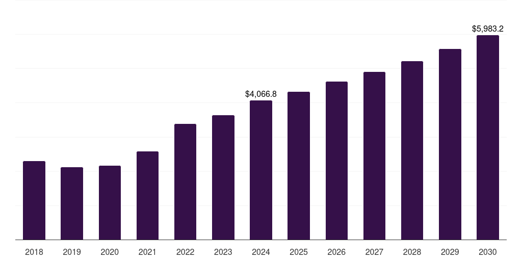 Indonesia coated steel market, 2018-2030 (US$M)