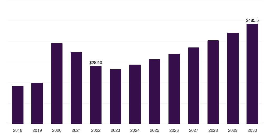 Indonesia hand protection equipment market, 2018-2030 (US$M)