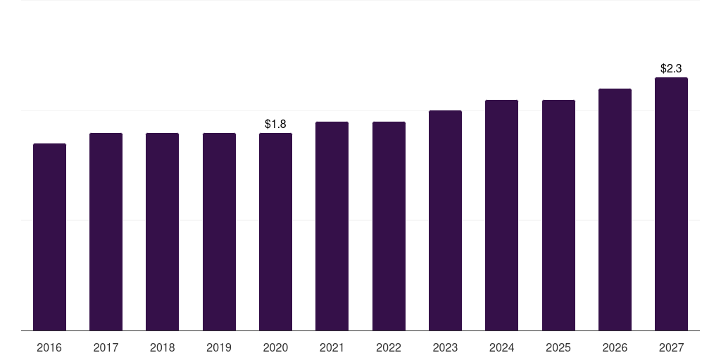 Indonesia topical dispenser market, 2016-2027 (US$M)