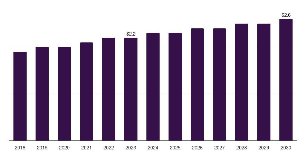 Iran butane market, 2018-2030 (US$B)