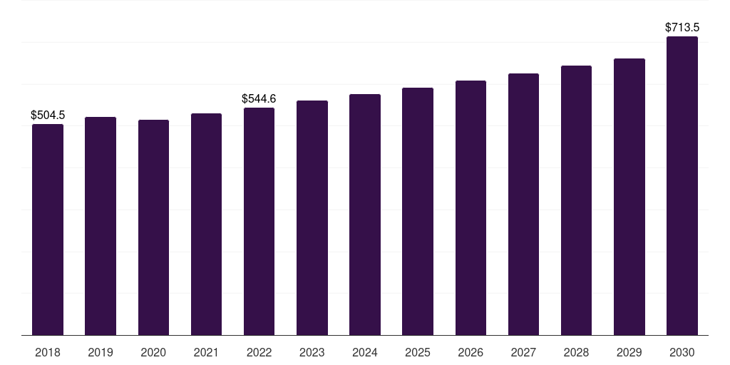 Iran industrial lubricants market, 2018-2030 (US$M)