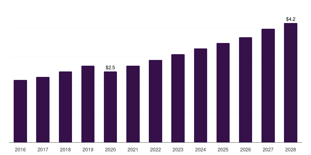Israel organic chocolate confectionery market, 2016-2028 (US$M)