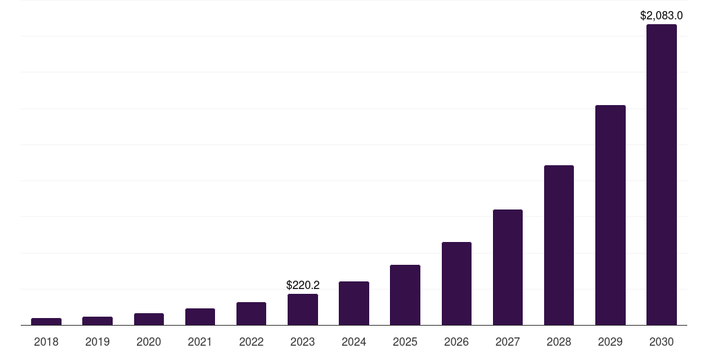 Israel telehealth services market, 2018-2030 (US$M)