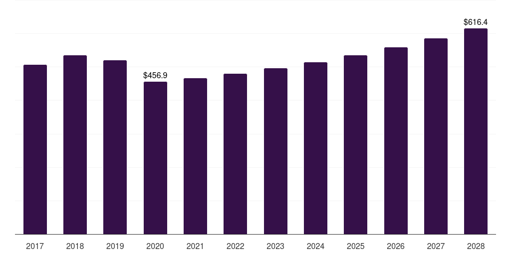 Italy abrasives market, 2017-2028 (US$M)