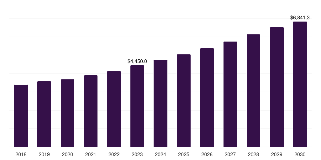 Italy active pharmaceutical ingredients market, 2018-2030 (US$M)