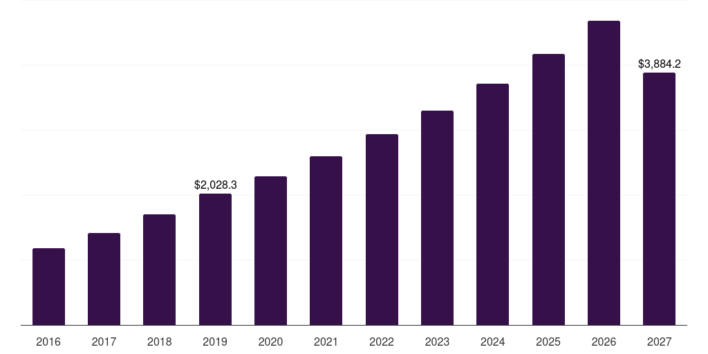 Italy advanced battery market, 2016-2027 (US$M)