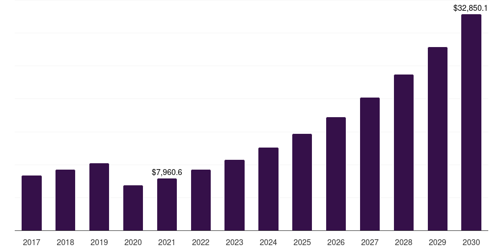 Italy alternative accommodation market, 2017-2030 (US$M)