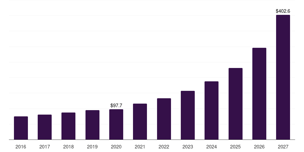 Italy ambulatory surgical centers it services market, 2016-2027 (US$M)