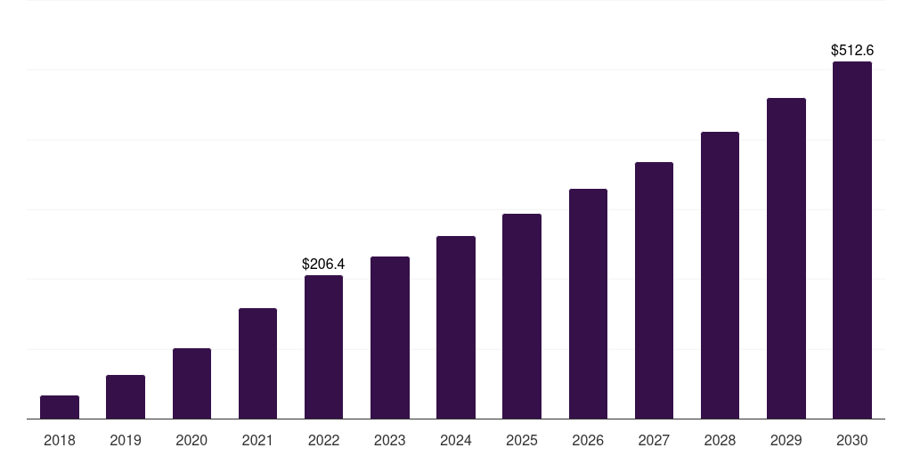 Italy antibody drug conjugates contract manufacturing market, 2018-2030 (US$M)