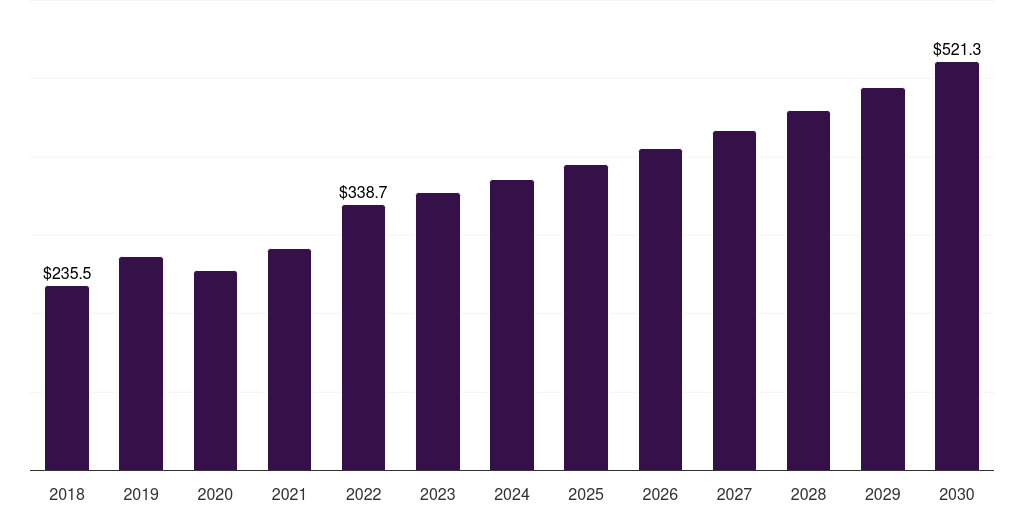 Italy argon market, 2018-2030 (US$M)