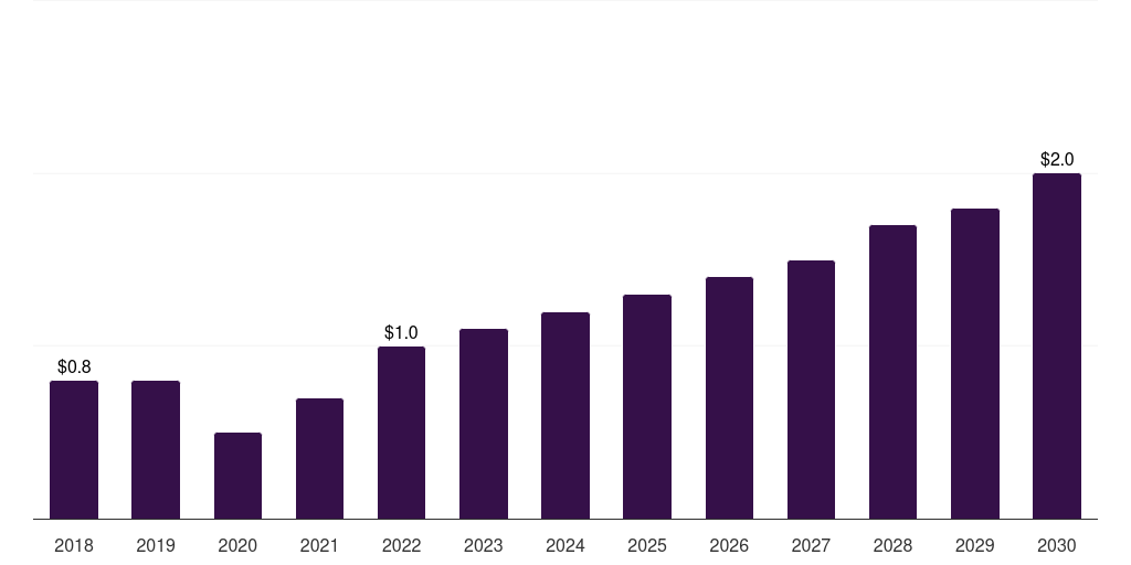 Italy autologous wound patches market, 2018-2030 (US$M)