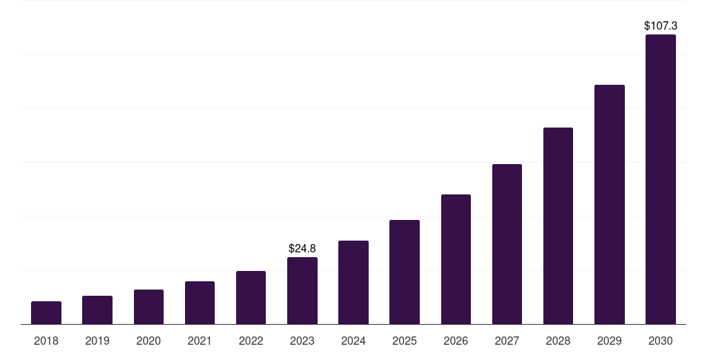 Italy automotive cyber security market, 2018-2030 (US$M)