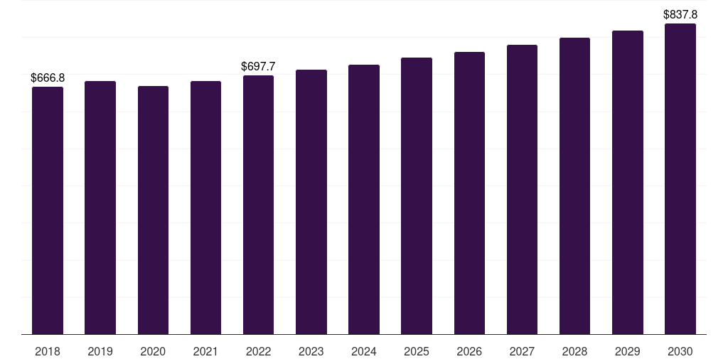 Italy automotive lubricants market, 2018-2030 (US$M)