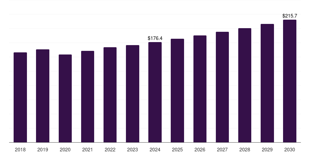 Italy automotive parts packaging market, 2018-2030 (US$M)