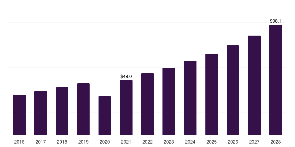 Italy b2b sports nutrition market, 2016-2028 (US$M)