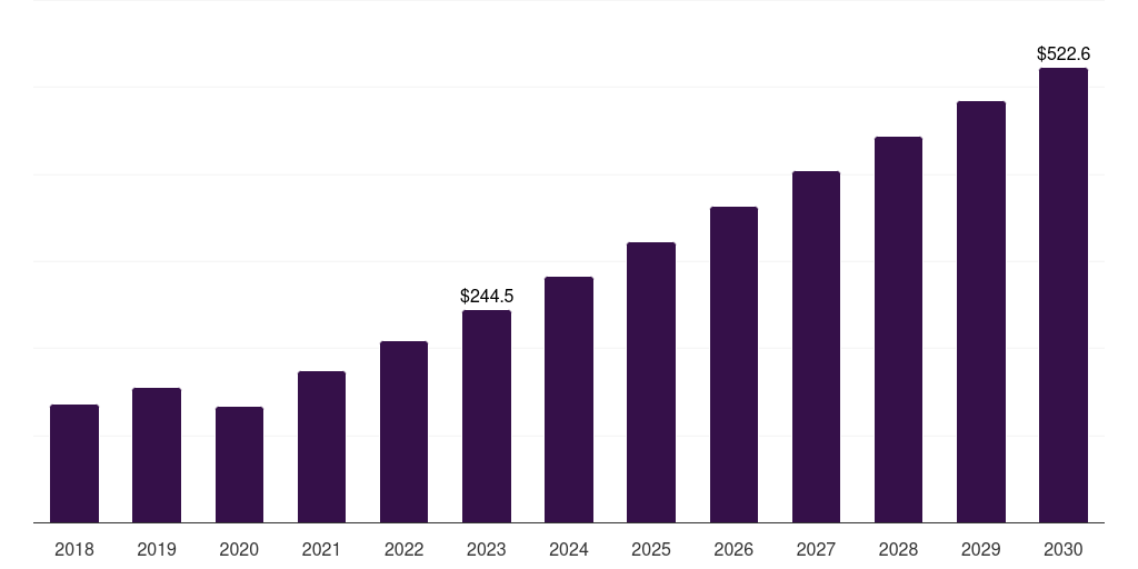 Italy biochip market, 2018-2030 (US$M)