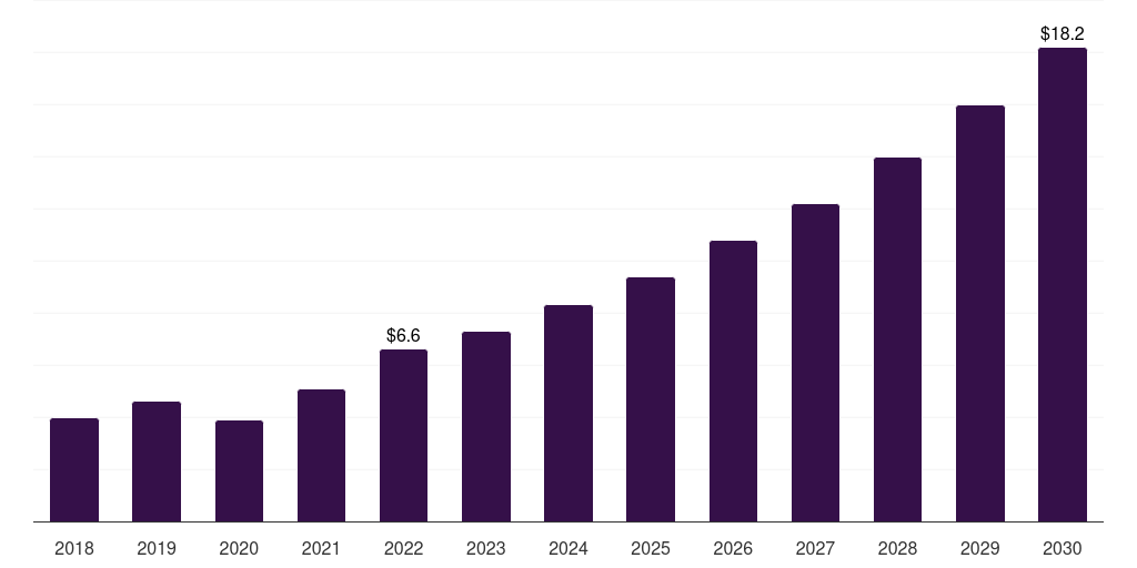 Italy bionic eye market, 2018-2030 (US$M)