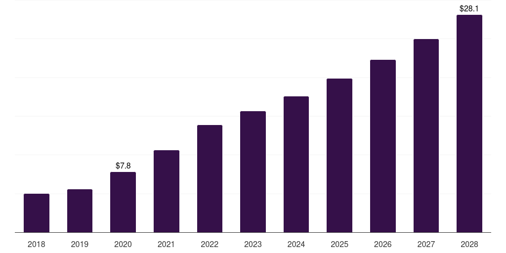 Italy biotechnology reagents & kits market, 2018-2028 (US$B)