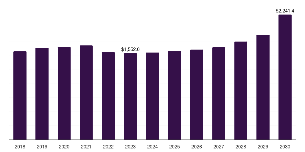 Italy blow molded plastics market, 2018-2030 (US$M)