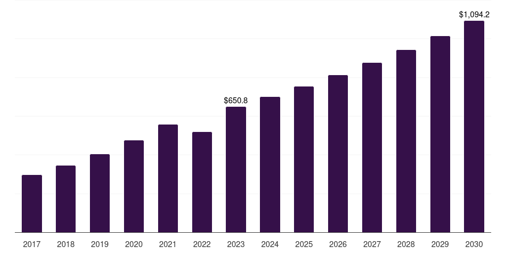 Italy brandy market, 2017-2030 (US$M)