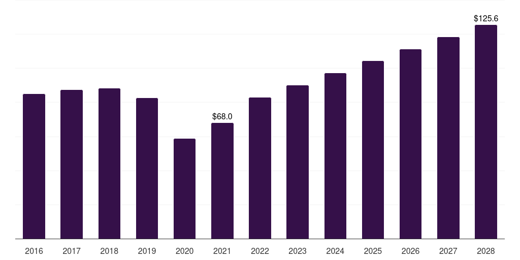 Italy buccal drug delivery systems market, 2016-2028 (US$M)