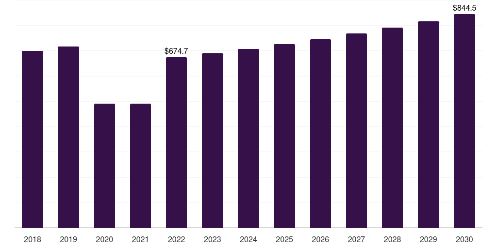 Italy burn care centers market, 2018-2030 (US$M)