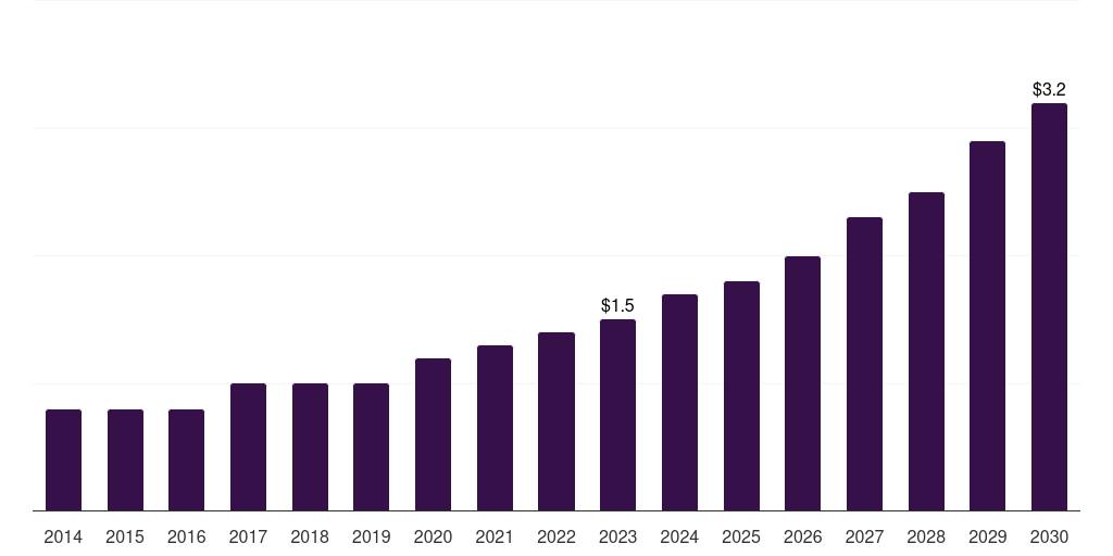 Italy cancer registry software market, 2018-2030 (US$M)