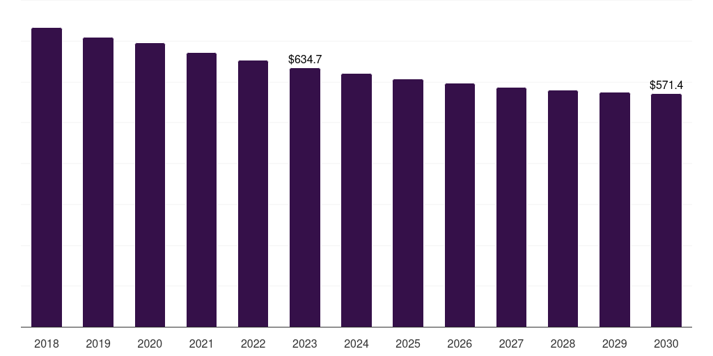 Italy cancer supportive care drugs market, 2018-2030 (US$M)