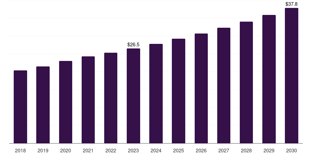 Italy carbon dioxide incubators market, 2018-2030 (US$M)