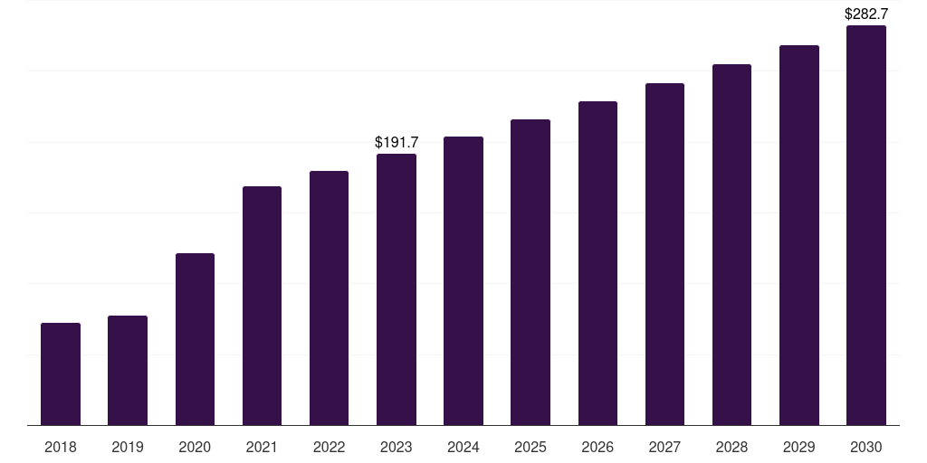 Italy cell processing instruments market, 2018-2030 (US$M)