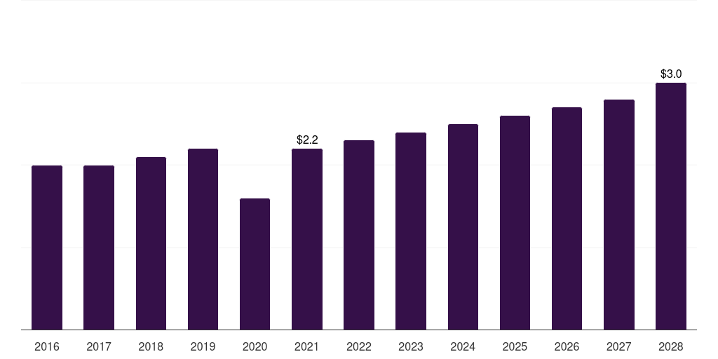 Italy centrifugal blood pumps market, 2016-2028 (US$M)