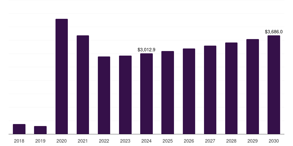 Italy child care services market, 2018-2030 (US$M)