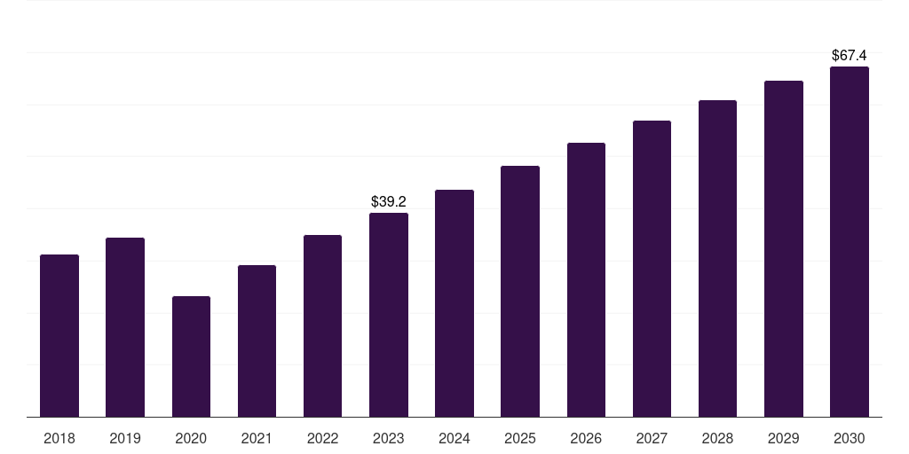 Italy clinical trial imaging market, 2018-2030 (US$M)