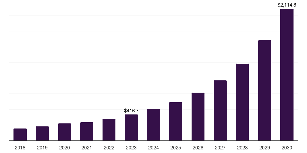 Italy cloud migration services market, 2018-2030 (US$M)