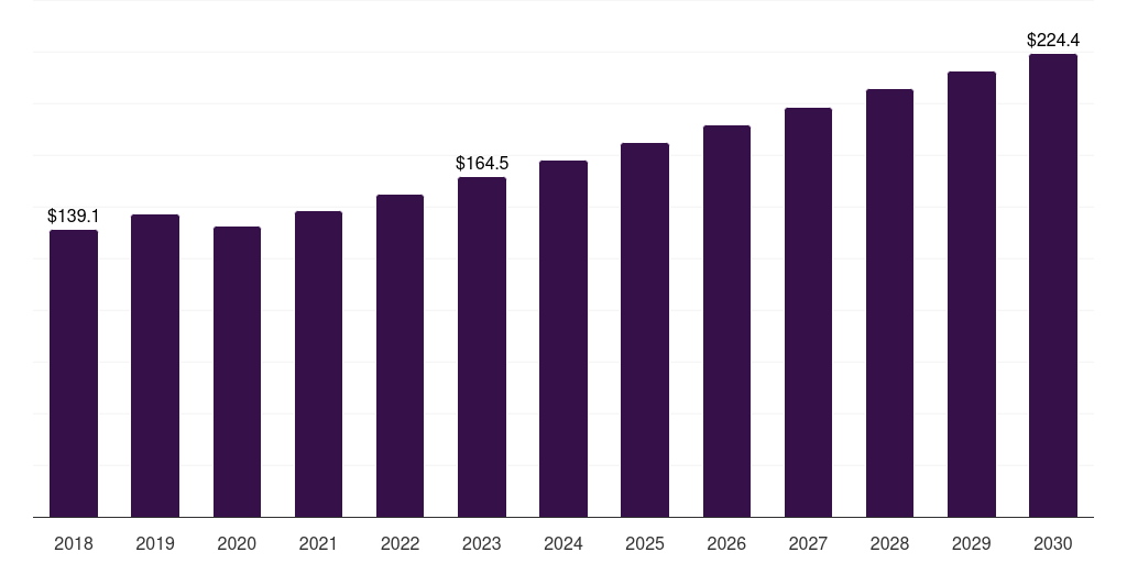 Italy coagulation market, 2018-2030 (US$M)