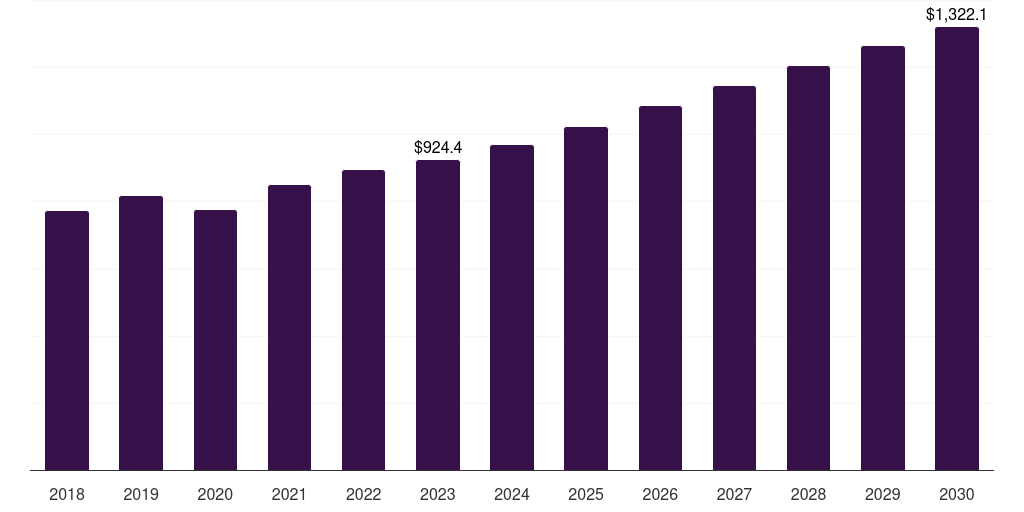 Italy commercial food and biomedical refrigerators & freezers market, 2018-2030 (US$M)