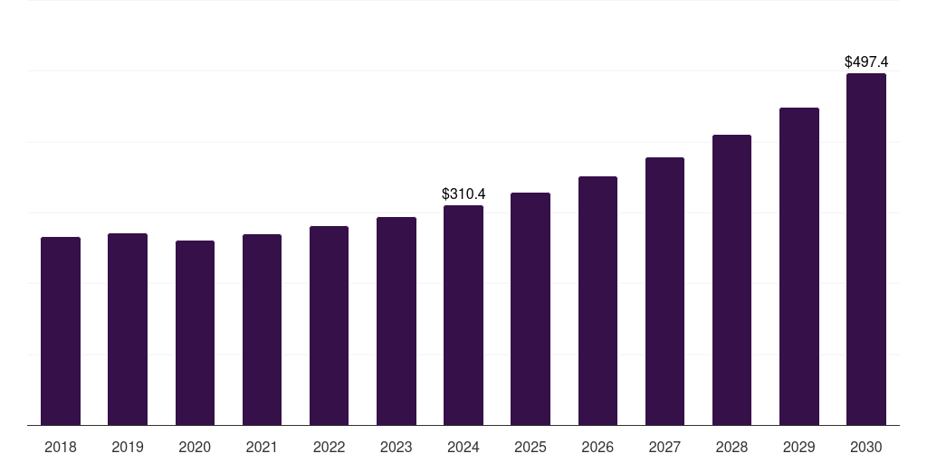 Italy companion diagnostics market, 2021-2033 (US$M)