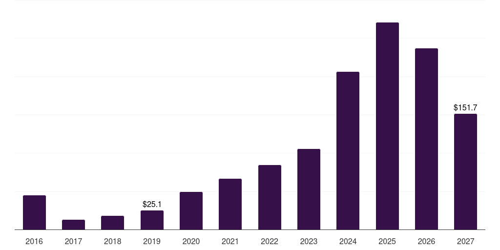 Italy concentrated solar power market, 2016-2027 (US$M)