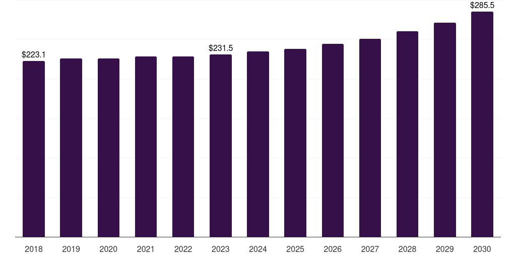 Italy conventional lawn mowers market, 2018-2030 (US$M)