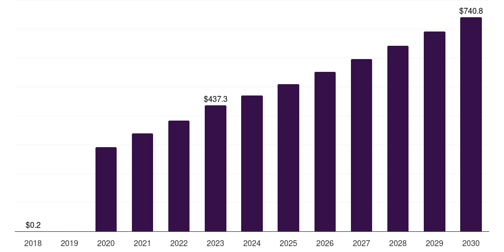 Italy covid 19 clinical trials market, 2018-2030 (US$M)
