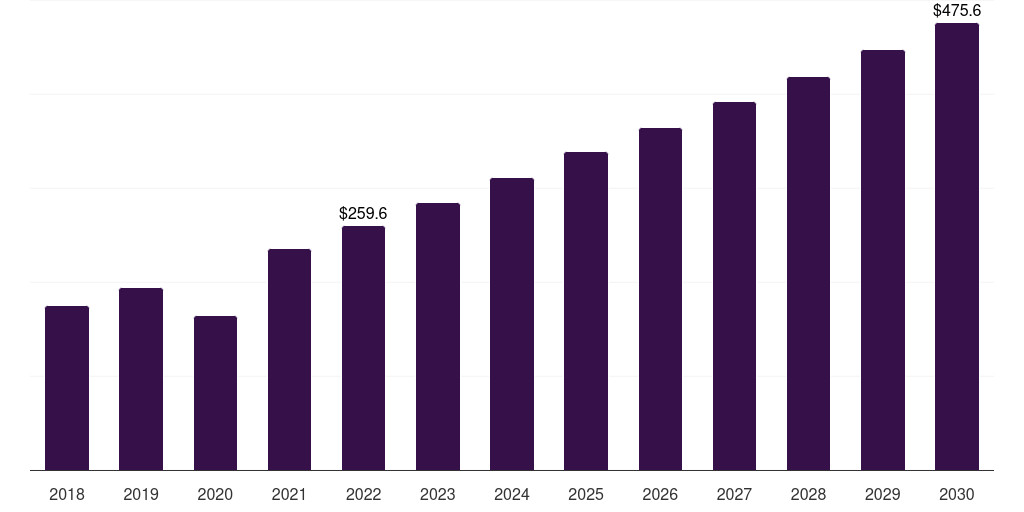 Italy cruciate ligament repair procedures market, 2018-2030 (US$M)