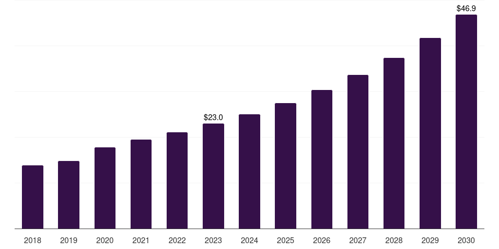 Italy cuffless blood pressure monitor market, 2018-2030 (US$M)