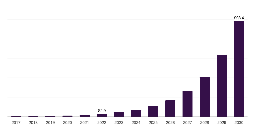 Italy cultured meat market, 2018-2030 (US$M)